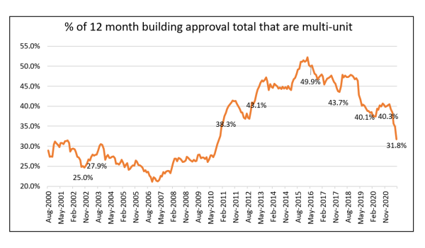 12 Month Building Approval