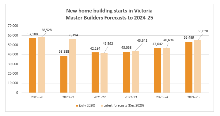 New home building starts in Victoria Master Builders Forecasts to 2024-25