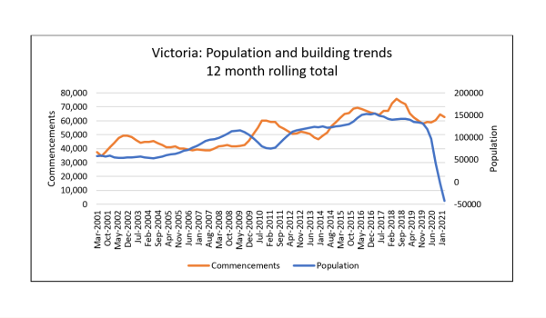Victoria Population and Building Trends